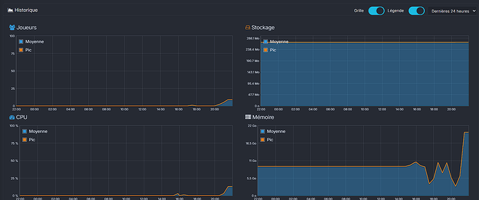 Graphiques historiques de consommation et de fréquentation sur 24 heures