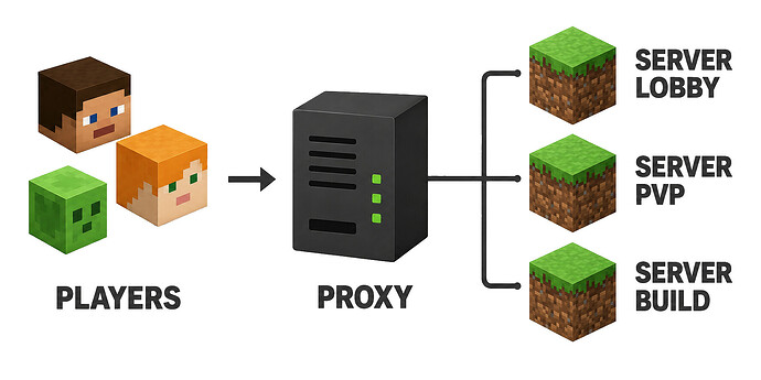 Minecraft proxy network diagram - Players, Proxy, Server Lobby/PVP/Build