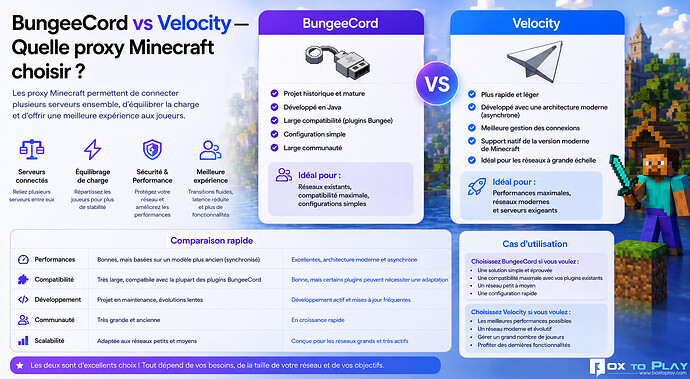 Comparatif visuel BungeeCord Velocity